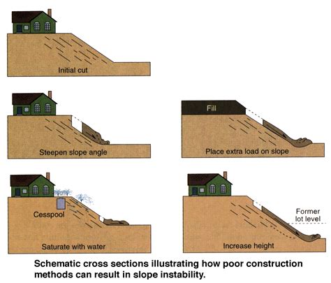 what is undercutting in construction